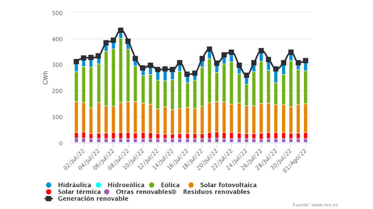 9.944 GWh. Las renovables participaron del 36,6% de la generación eléctrica de la Península Ibérica