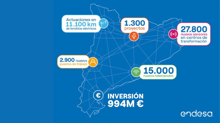 Plan a tres años.  Endesa invertirá en Cataluña €994 millones en renovables y red eléctrica