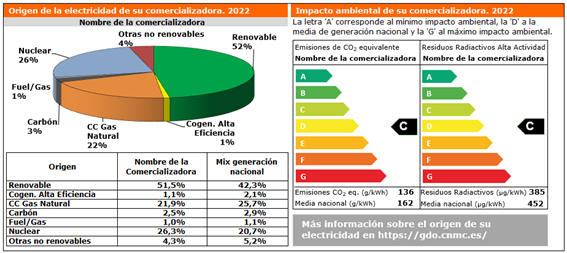 Sistema de Garantías de Origen. En detalle, la evolución de España en su incorporación eléctrica cada vez más renovable