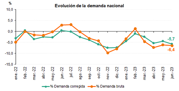 Evolución demanda informe Red Eléctrica España