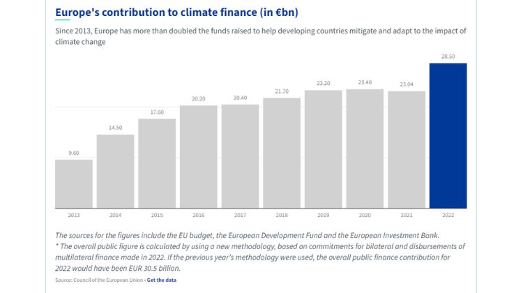 Financiación climática:  El Consejo Europeo aprueba las cifras de financiación climática internacional para 2022