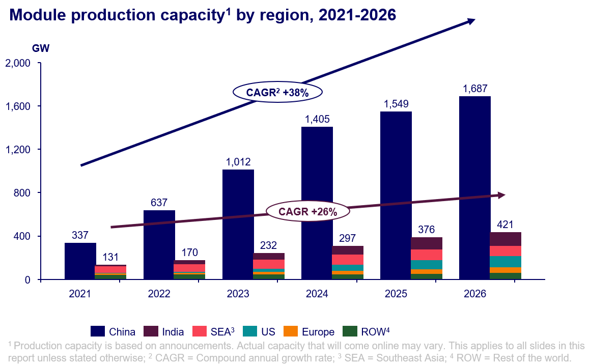China poseerá más del 80% de la capacidad mundial de fabricación de energía solar entre 2023 y 2026