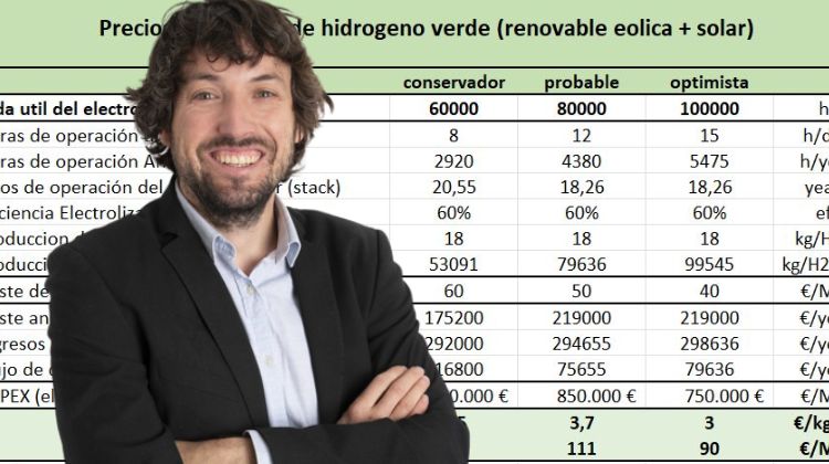 Horizonte de precios del hidrógeno verde: análisis detallado de Marcos Rupérez