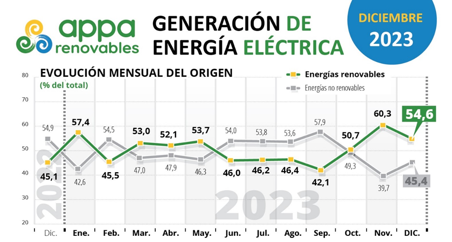 La generación renovable alcanza el 50,4% y preocupa la contracción de la demanda eléctrica