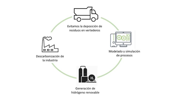 SIGEN2H2 Inicia la tercera fase del proyecto para producir hidrógeno verde en la Comunidad Valenciana