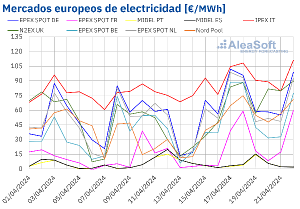 Análisis de la evolución de los mercados eléctricos europeos. El precio de la energía no sube en Iberia pese al incremento del valor del gas y del CO2